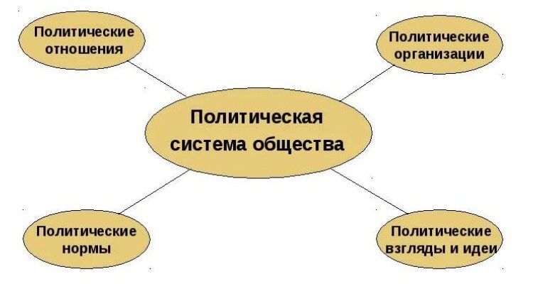 Используя обществоведческие знания, составьте сложный план, позволяющий раскрыть по существу тему "Политическая система общества".